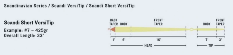RIO Scandi Short VersiTip 10m 3 RIO Scandi Short VersiTip 10m – Image 3